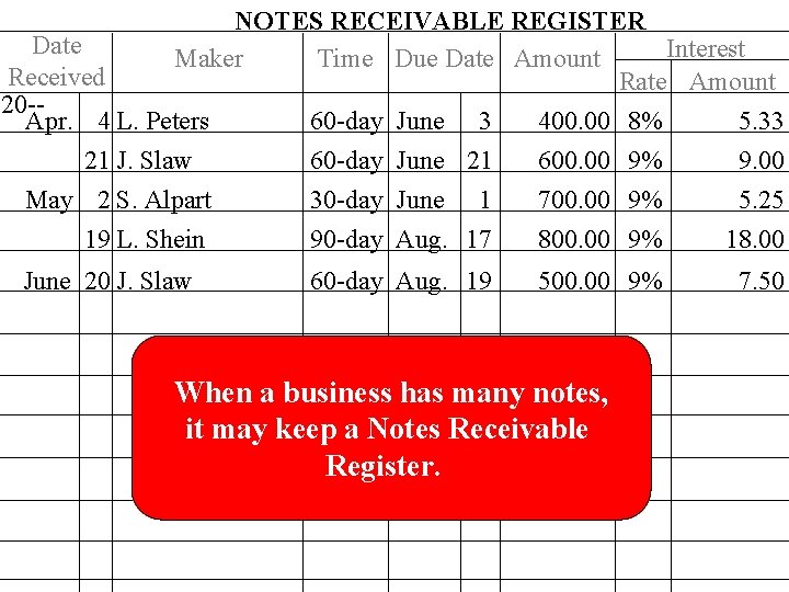 NOTES RECEIVABLE REGISTER Date Interest Maker Time Due Date Amount Received Rate Amount 20