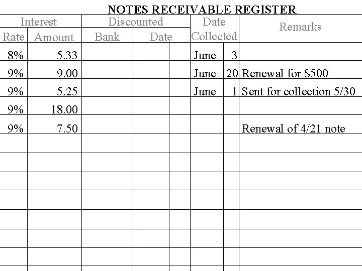 Interest Rate Amount 8% 5. 33 9% 9% 9% 9. 00 5. 25 18.