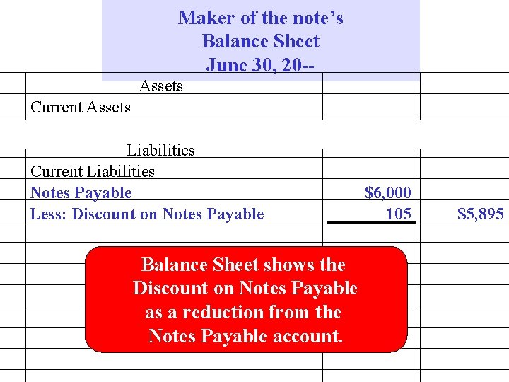 Maker of the note’s Balance Sheet June 30, 20 -Assets Current Assets Liabilities Current