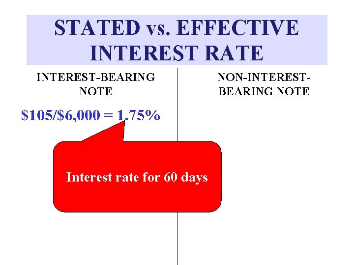 STATED vs. EFFECTIVE INTEREST RATE INTEREST-BEARING NOTE $105/$6, 000 = 1. 75% Interest rate