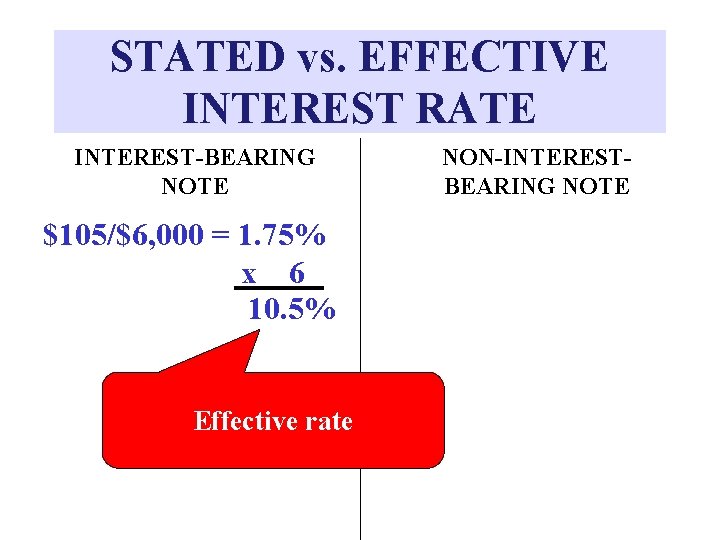 STATED vs. EFFECTIVE INTEREST RATE INTEREST-BEARING NOTE $105/$6, 000 = 1. 75% x 6