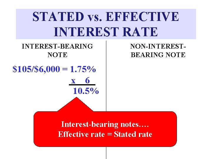 STATED vs. EFFECTIVE INTEREST RATE INTEREST-BEARING NOTE NON-INTERESTBEARING NOTE $105/$6, 000 = 1. 75%