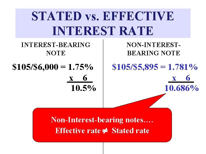 STATED vs. EFFECTIVE INTEREST RATE INTEREST-BEARING NOTE NON-INTERESTBEARING NOTE $105/$6, 000 = 1. 75%