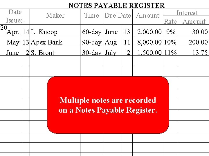 NOTES PAYABLE REGISTER Date Interest Maker Time Due Date Amount Issued Rate Amount 20