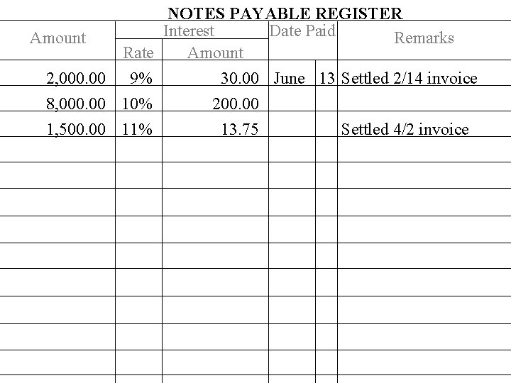 Amount 2, 000. 00 NOTES PAYABLE REGISTER Interest Date Paid Remarks Rate Amount 9%