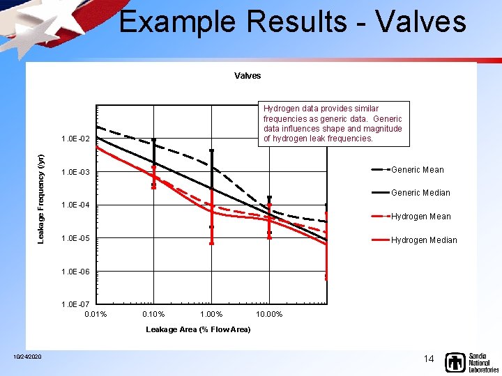  Example Results - Valves Hydrogen data provides similar frequencies as generic data. Generic