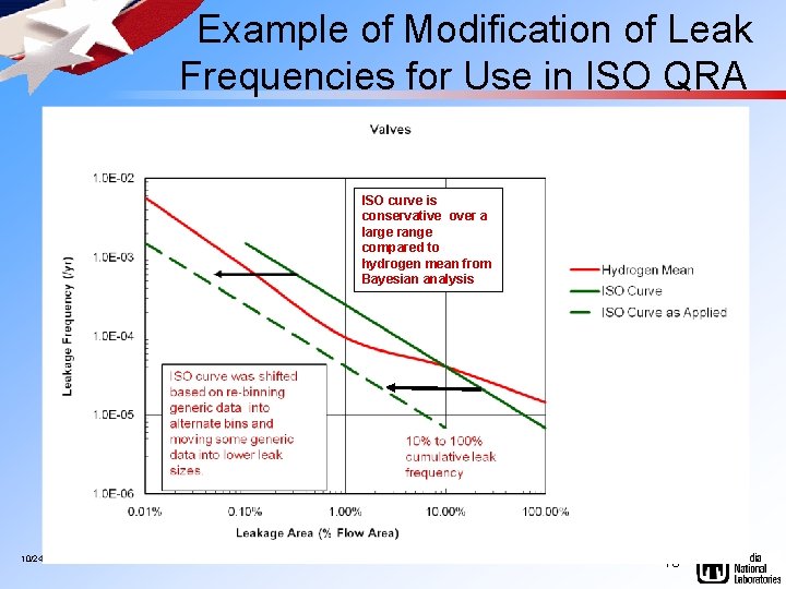  Example of Modification of Leak Frequencies for Use in ISO QRA ISO curve