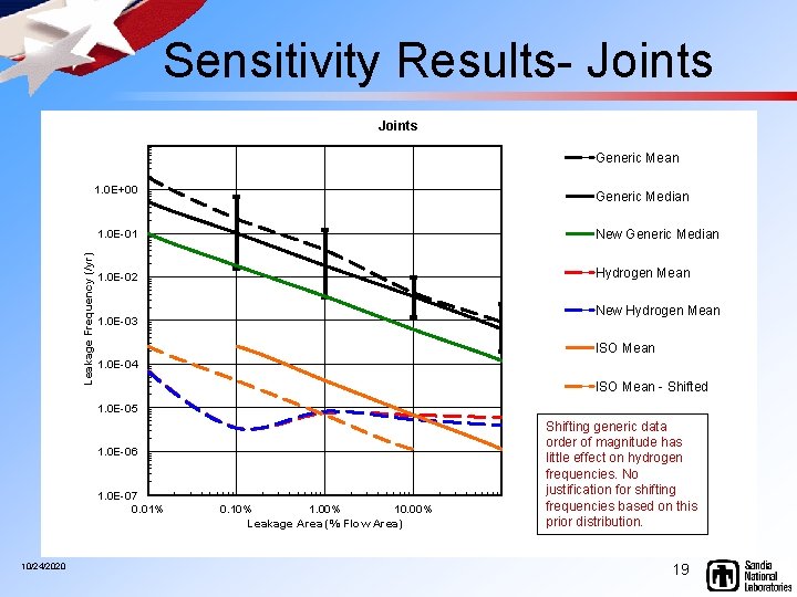 Sensitivity Results- Joints Leakage Frequency (/yr) Generic Mean 1. 0 E+00 Generic Median 1.