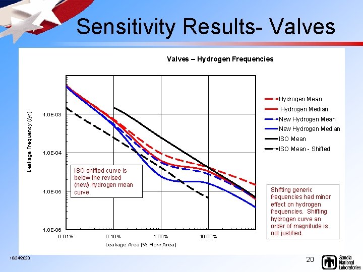  Sensitivity Results- Valves – Hydrogen Frequencies Leakage Frequency (/yr) Hydrogen Mean Hydrogen Median