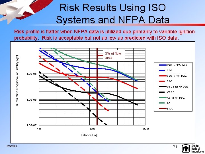 Risk Results Using ISO Systems and NFPA Data Cumulative Frequency of Fatality (/yr) Risk