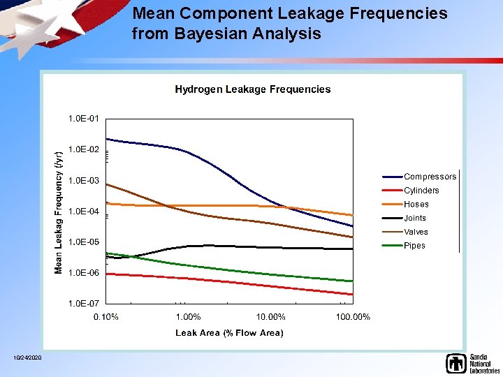 Mean Component Leakage Frequencies from Bayesian Analysis 10/24/2020 