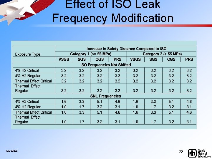 Effect of ISO Leak Frequency Modification 10/24/2020 28 