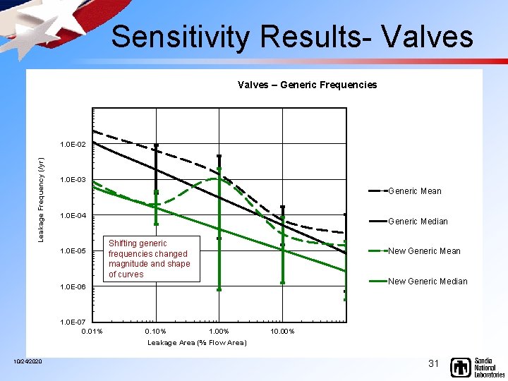  Sensitivity Results- Valves – Generic Frequencies Leakage Frequency (/yr) 1. 0 E-02 1.