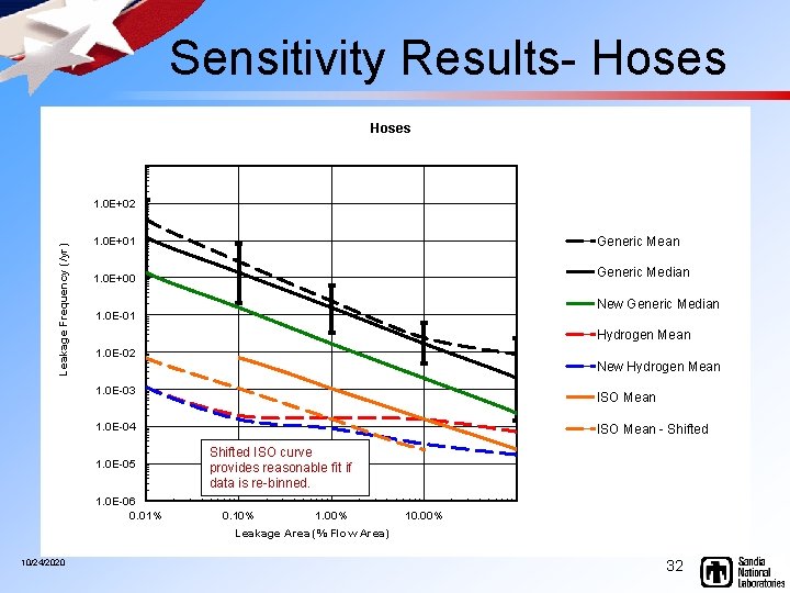  Sensitivity Results- Hoses Leakage Frequency (/yr) 1. 0 E+02 1. 0 E+01 Generic