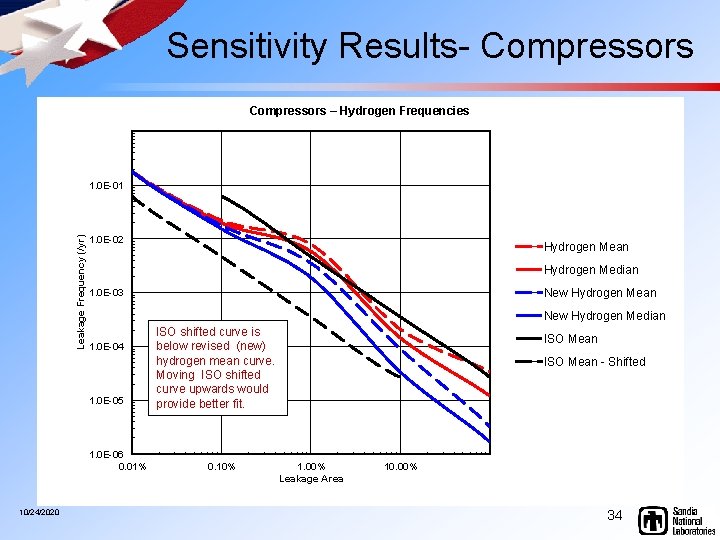  Sensitivity Results- Compressors – Hydrogen Frequencies Leakage Frequency (/yr) 1. 0 E-01 1.