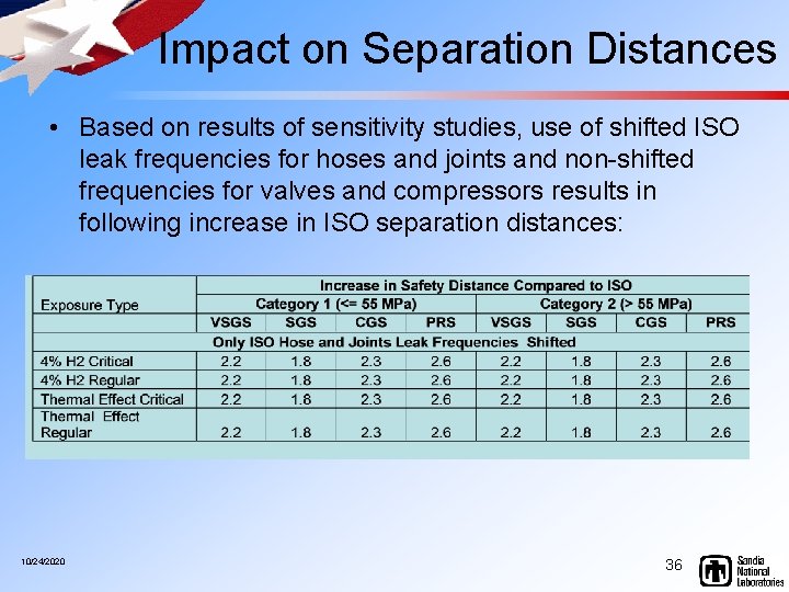 Impact on Separation Distances • Based on results of sensitivity studies, use of