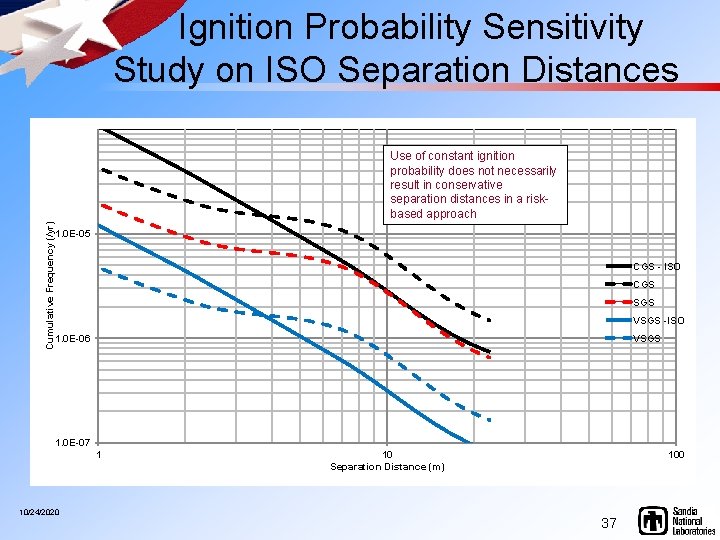  Ignition Probability Sensitivity Study on ISO Separation Distances Cumulative Frequency (/yr) Use of