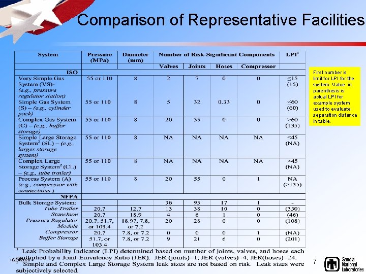 Comparison of Representative Facilities First number is limit for LPI for the system. Value