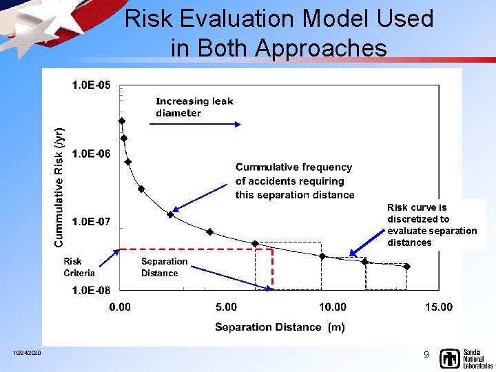 Risk Evaluation Model Used in Both Approaches Risk curve is discretized to evaluate separation