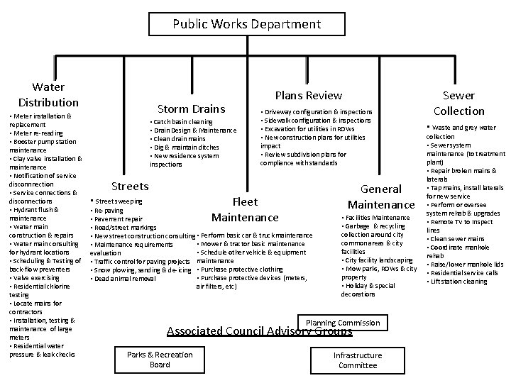 Public Works Department Water Distribution • Meter installation & replacement • Meter re-reading •