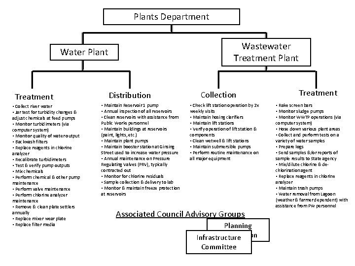 Plants Department Wastewater Treatment Plant Water Plant Treatment • Collect river water • Jar