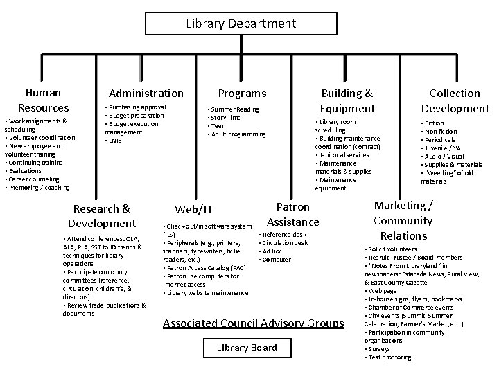 Library Department Human Resources • Work assignments & scheduling • Volunteer coordination • New