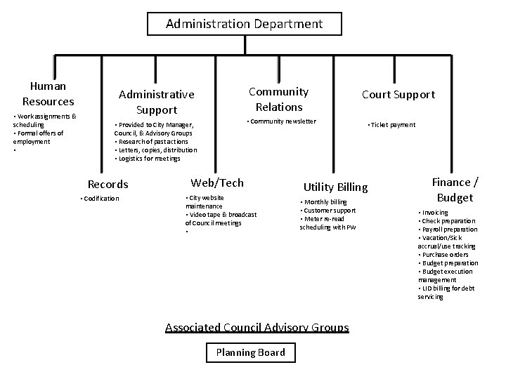 Administration Department Human Resources • Work assignments & scheduling • Formal offers of employment