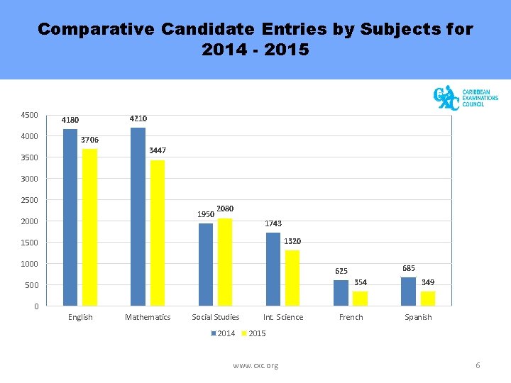 Comparative Candidate Entries by Subjects for 2014 - 2015 4500 4000 4210 4180 3706