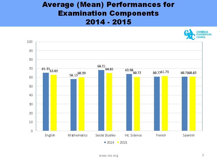 Average (Mean) Performances for Examination Components 2014 - 2015 100 90 80 70 65.