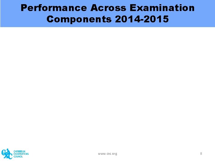 Performance Across Examination Components 2014 -2015 www. cxc. org 8 