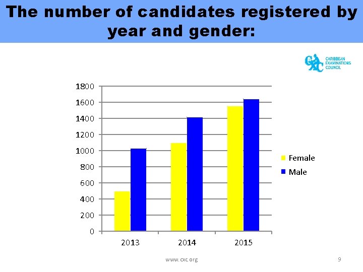 The number of candidates registered by year and gender: 1800 1600 1400 1200 1000