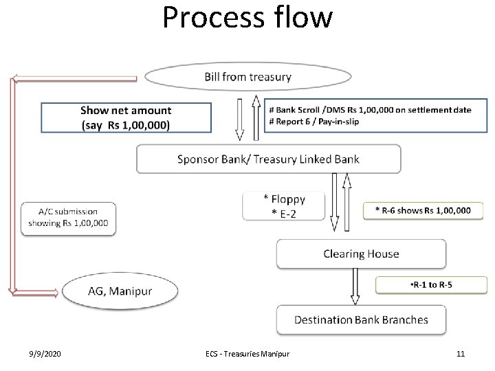 Process flow 9/9/2020 ECS - Treasuries Manipur 11 