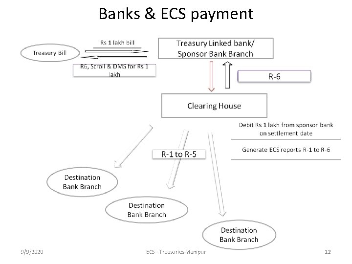 Banks & ECS payment 9/9/2020 ECS - Treasuries Manipur 12 