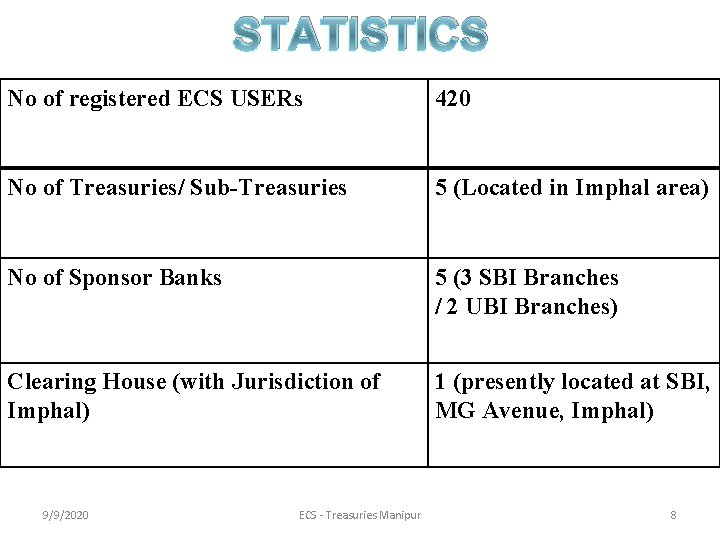 STATISTICS No of registered ECS USERs 420 No of Treasuries/ Sub-Treasuries 5 (Located in