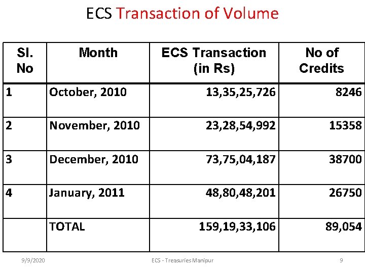 ECS Transaction of Volume Sl. No Month ECS Transaction (in Rs) No of Credits