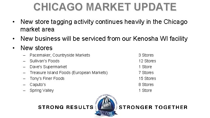 CHICAGO MARKET UPDATE • New store tagging activity continues heavily in the Chicago market