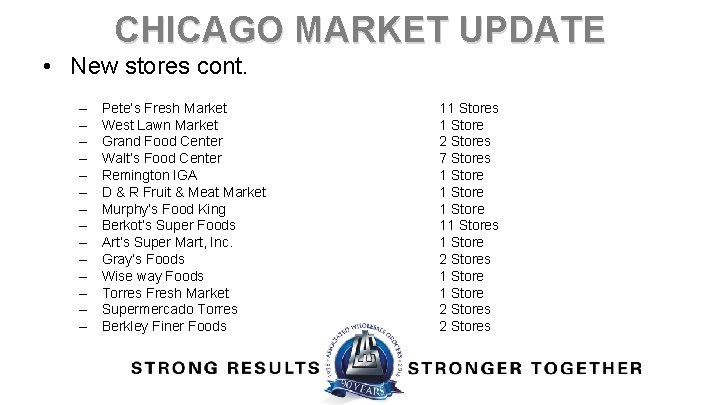 CHICAGO MARKET UPDATE • New stores cont. – – – – Pete’s Fresh Market