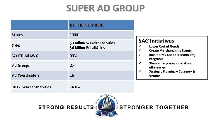 SUPER AD GROUP BY THE NUMBERS Stores 1300+ Sales $3 Billion Warehouse Sales $6