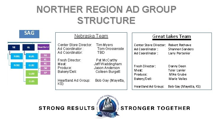 NORTHER REGION AD GROUP STRUCTURE SAG Nebraska Team Center Store Director: Ad Coordinator: Fresh