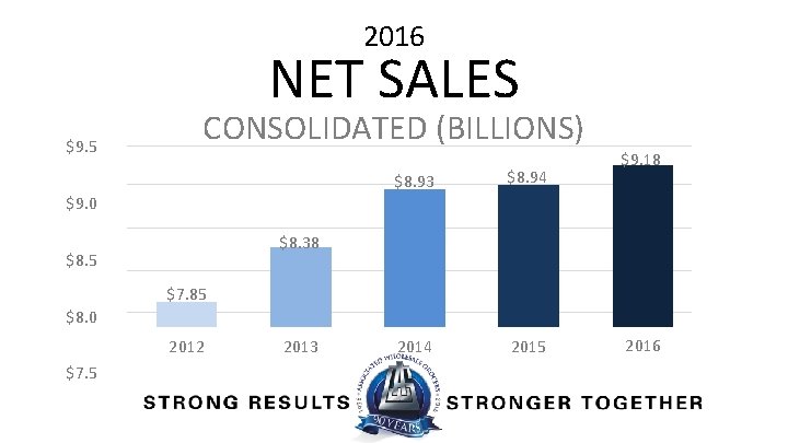 2016 NET SALES $9. 5 CONSOLIDATED (BILLIONS) $8. 93 $8. 94 2015 $9. 18