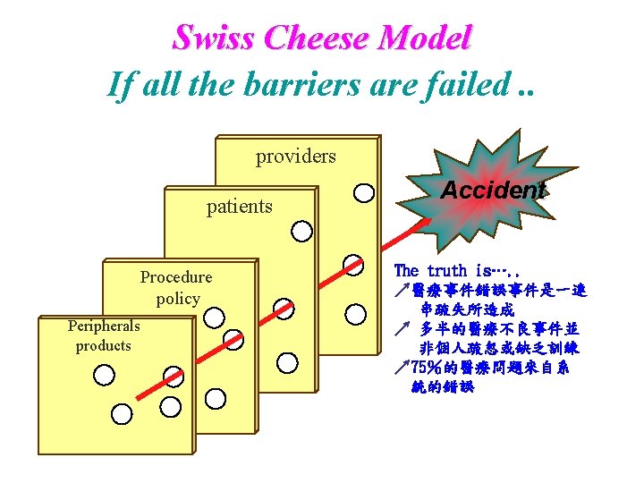 Swiss Cheese Model If all the barriers are failed. . providers patients Procedure policy