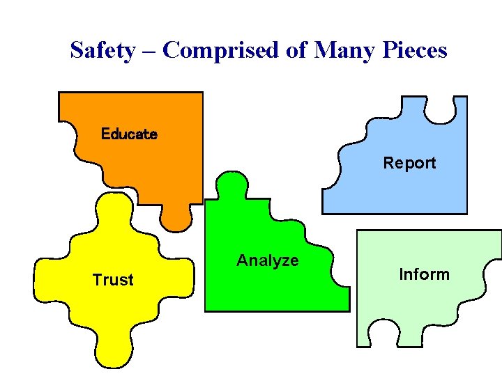 Safety – Comprised of Many Pieces Educate Report Analyze Trust Inform 