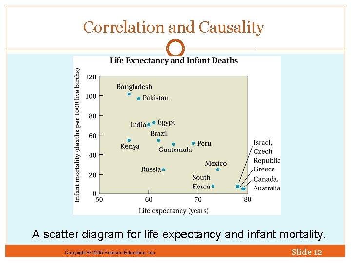 Correlation and Causality A scatter diagram for life expectancy and infant mortality. Copyright ©