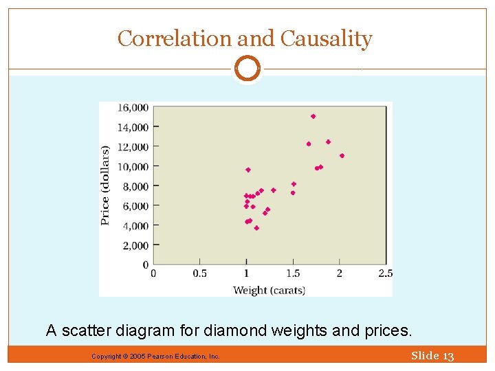 Correlation and Causality A scatter diagram for diamond weights and prices. Copyright © 2005