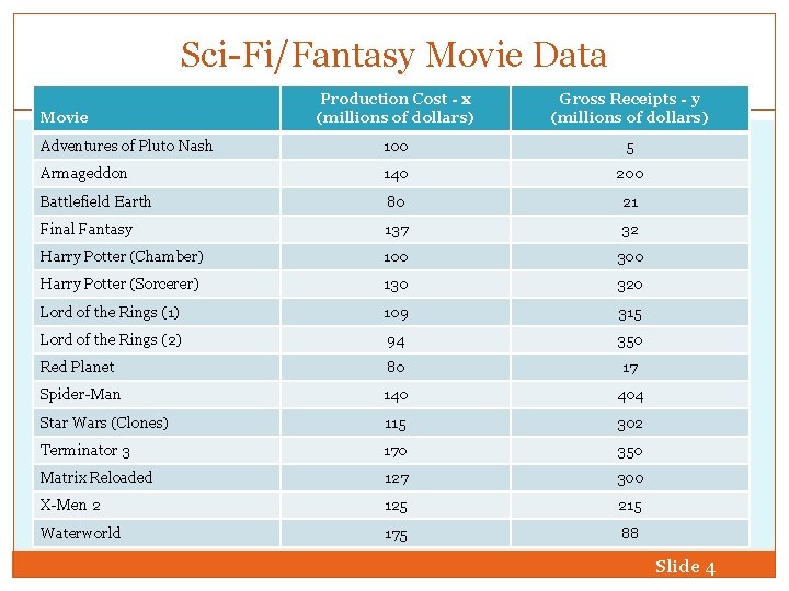 Sci-Fi/Fantasy Movie Data Production Cost - x (millions of dollars) Gross Receipts - y