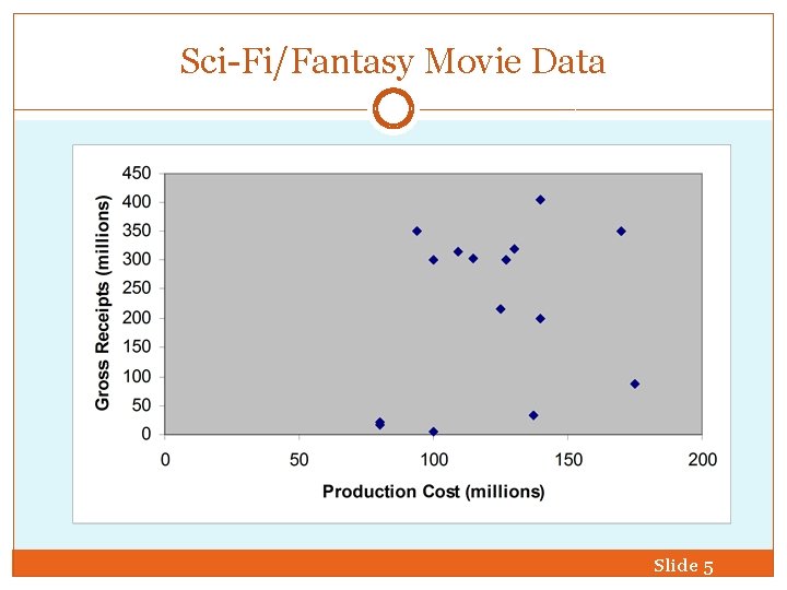 Sci-Fi/Fantasy Movie Data Slide 5 