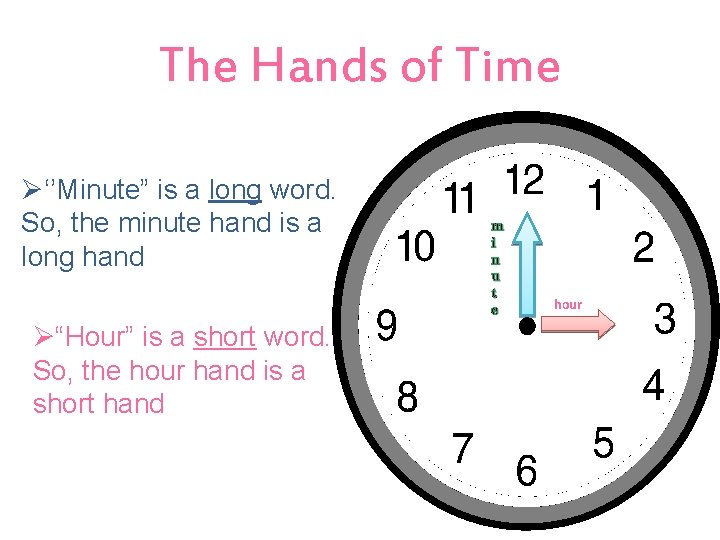 The Hands of Time Ø‘’Minute” is a long word. So, the minute hand is