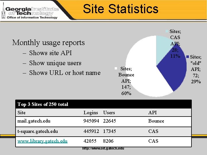 Site Statistics Sites; CAS API; 28; 11% Monthly usage reports – Shows site API