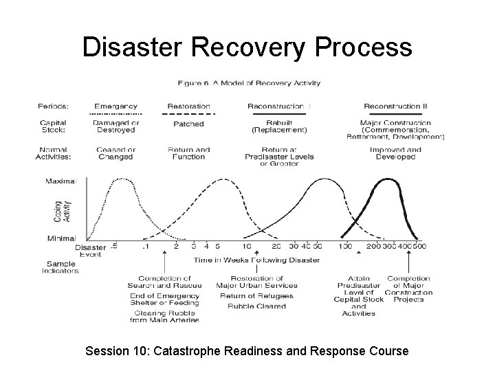 Disaster Recovery Process Session 10: Catastrophe Readiness and Response Course 