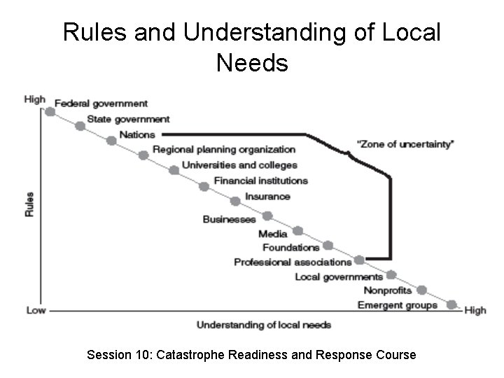 Rules and Understanding of Local Needs Session 10: Catastrophe Readiness and Response Course 